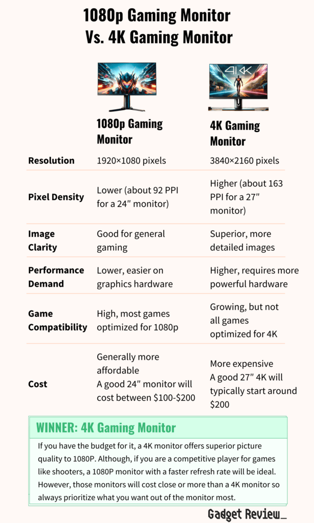 A table comparing the differences between 1080p gaming monitors versus 4K gaming monitors.