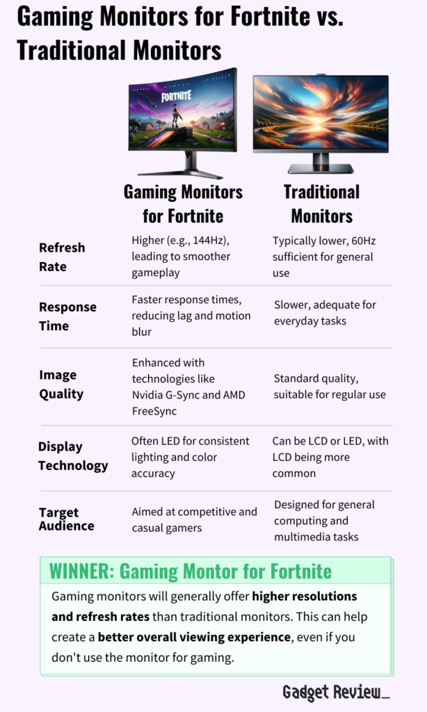 A table comparing the features of a gaming monitor for Fortnite versus traditional monitors.