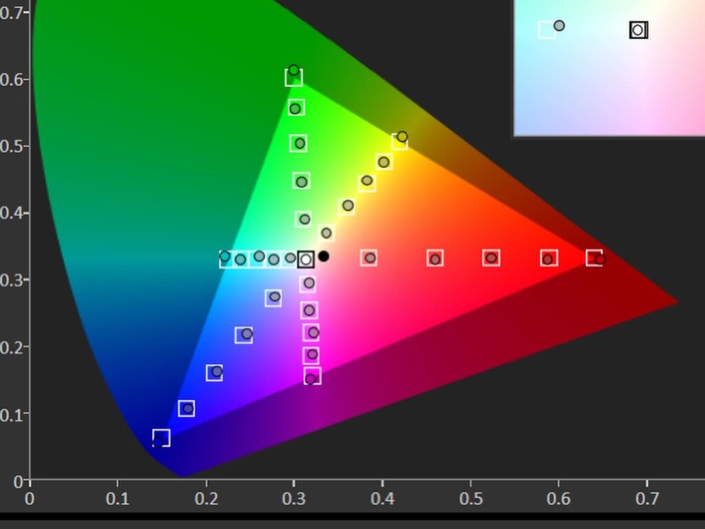 cie 1931 chromaticity diagram of a Samsung S95C TV