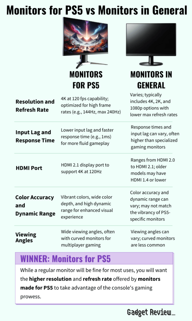 A table comparing the features of monitors for PS5 versus traditional monitors.