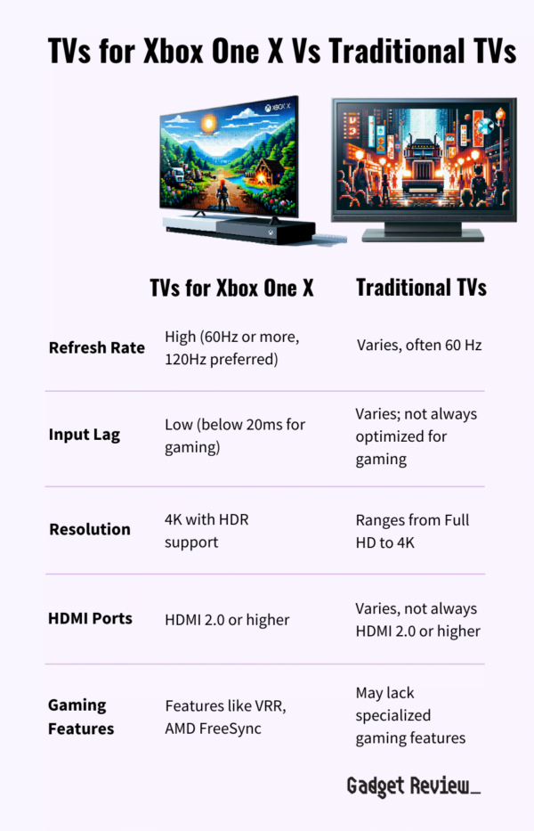 Best TV for Xbox One X 2024 Top Xbox One X Televisions