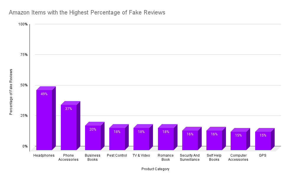Amazon Items with the Highest Percentage of Fake Reviews