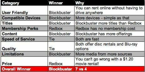 Blockbuster vs Redbox Chart 1