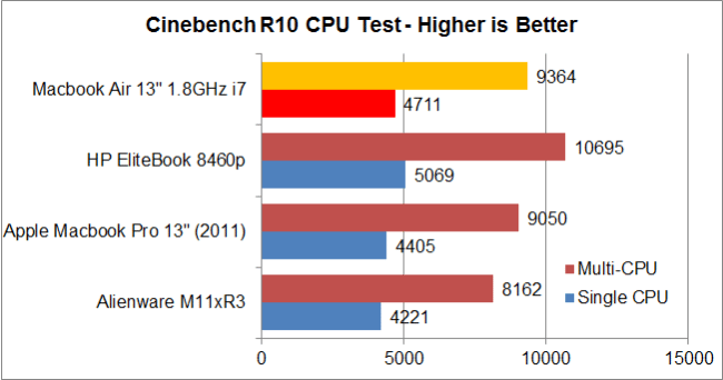Cinebench R10 Comparison Benchmark