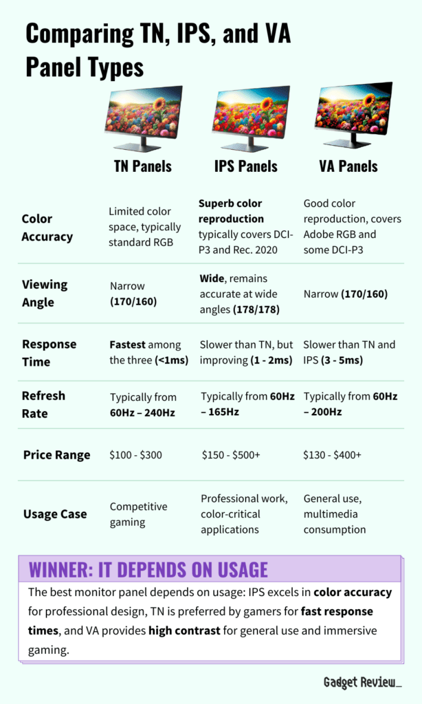 Comparing TN, IPS, and VA Panel Types table