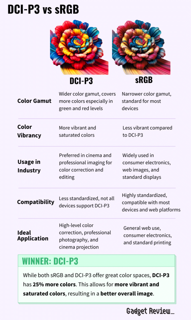 DCI-P3 vs sRGB Comparison Table