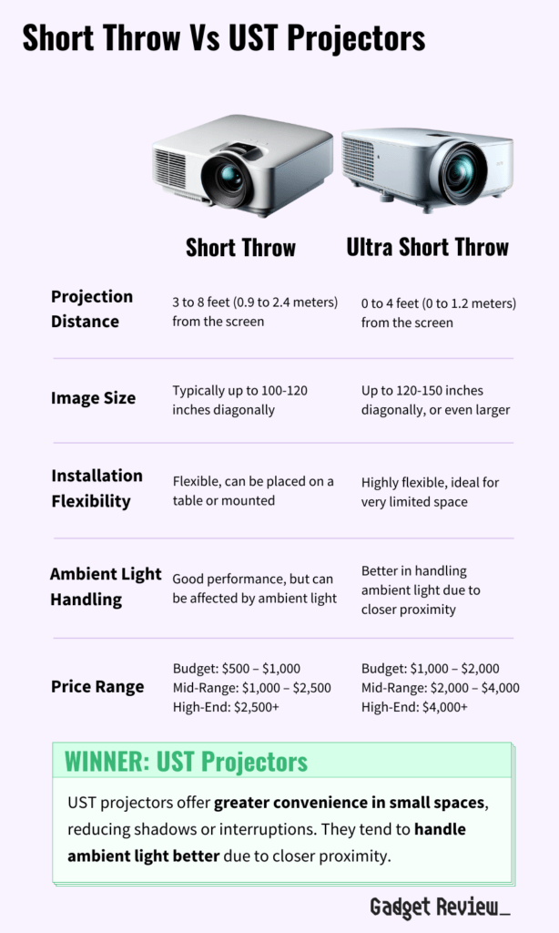 UST vs Short Throw Projectors Comparison Table
