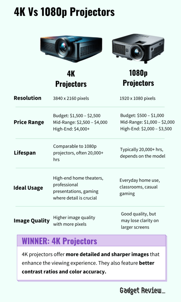 1080p vs 4K projector comparison table.