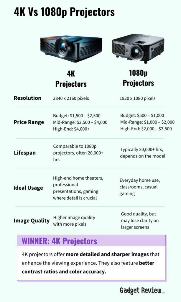 4k vs 1080p projector comparison table 
