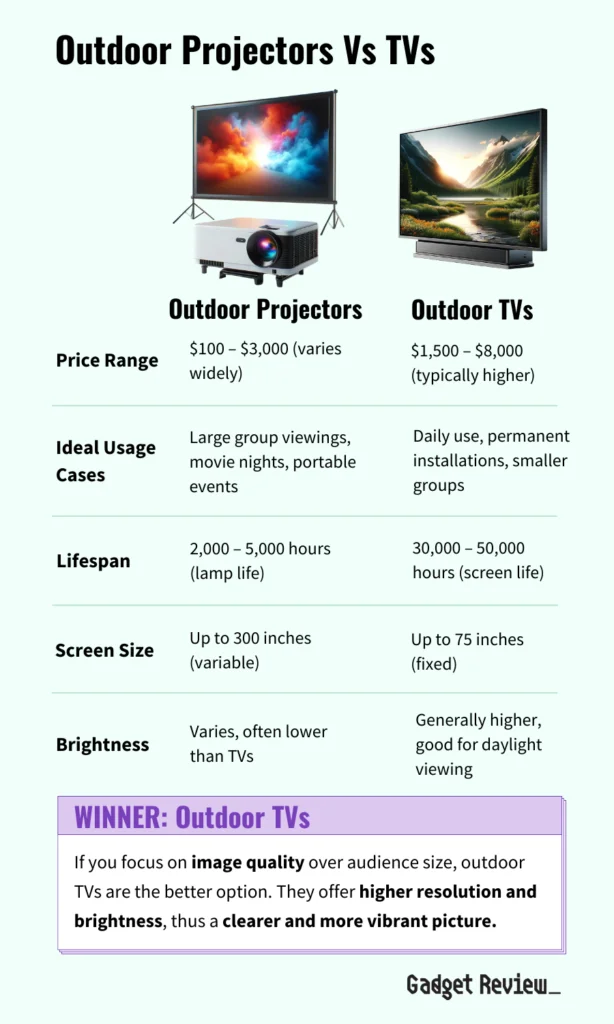 Outdoor Projectors Vs TVs Comparison Table