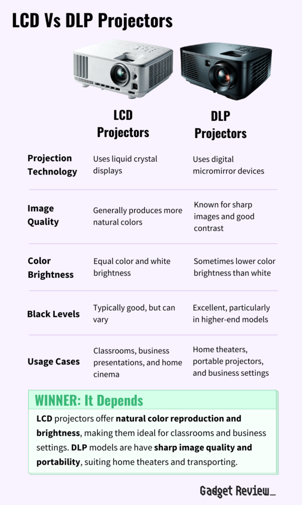 DLP vs LCD projectors Comparison Table