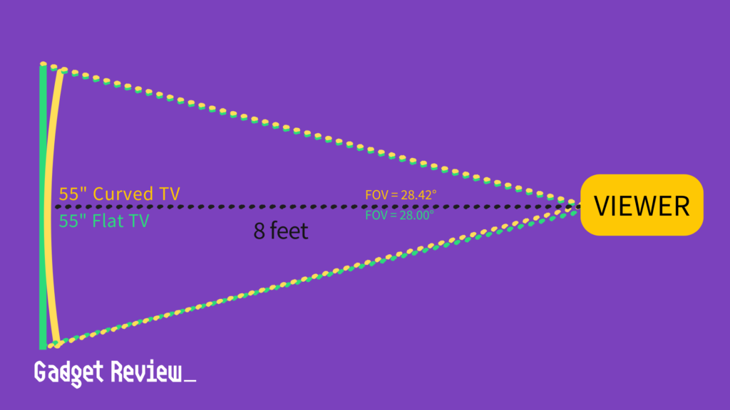 Diagram of viewing angle for flat vs curved TV