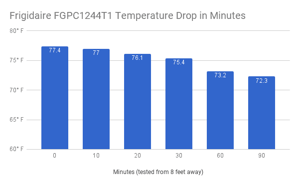 Frigidaire FGPC1244T1 Temperature Testing