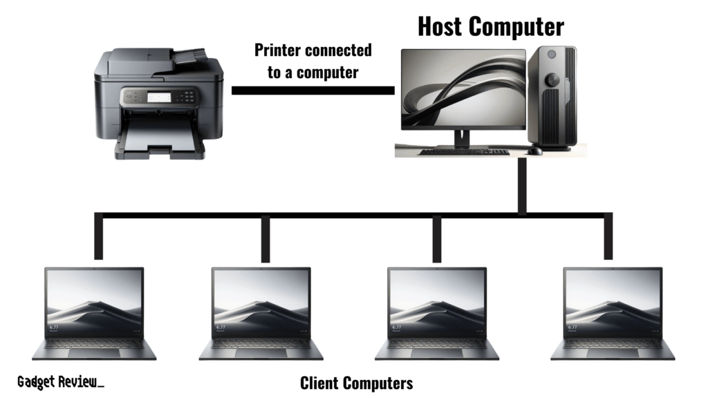A printer connected a host computer to multiple client computers.