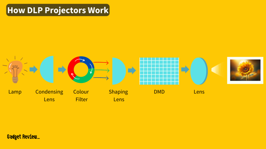 How DLP Projectors Work?