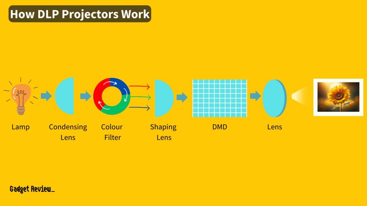 How Do Projectors Work? Projector Operation Explained