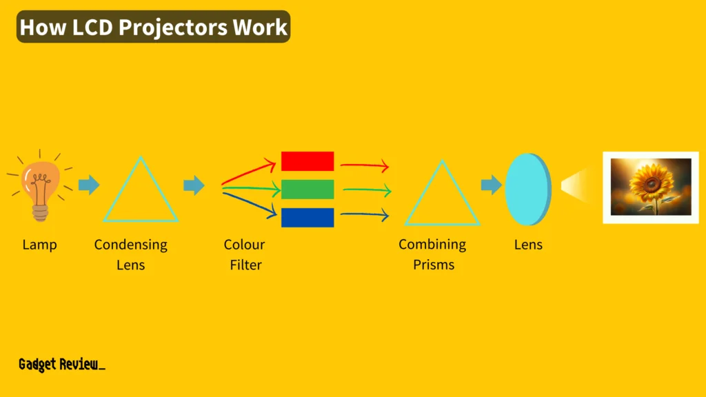 Image explaining how does an LCD projector work.