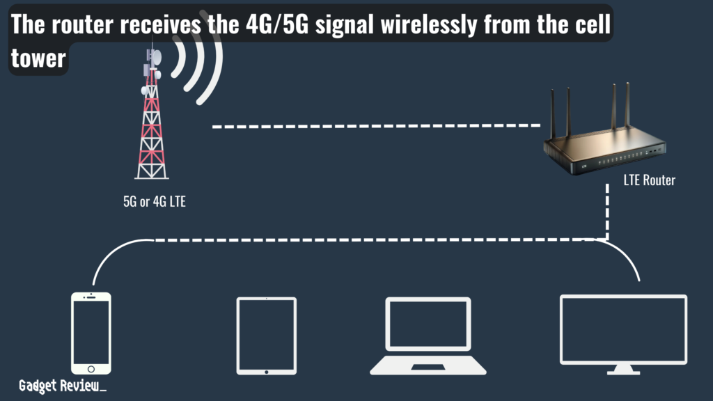 The router receives the 4G/5G signal wirelessly from the cell tower, smart devices like PC, smartphone, laptop connected to LTE router