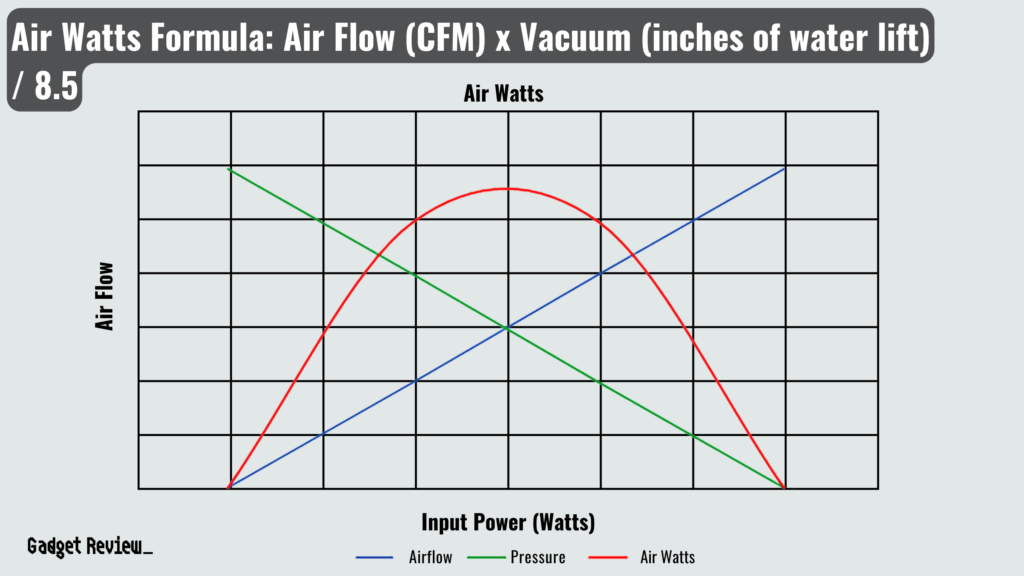 Infographic Showing the Air Watts Formula

