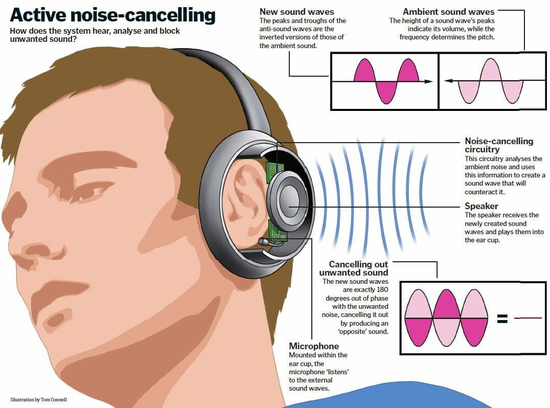 http://www.howitworksdaily.com/how-do-noise-cancelling-headphones-work/