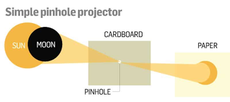 How To Make A Pinhole Projector To View A Solar Eclipse