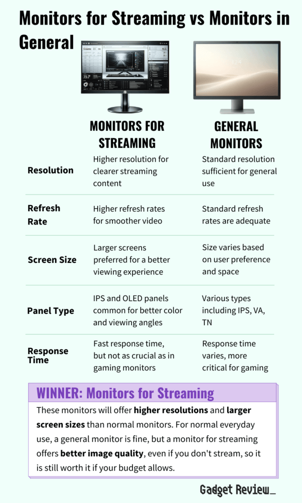 A table comparing the features of monitors for streaming versus general monitors.