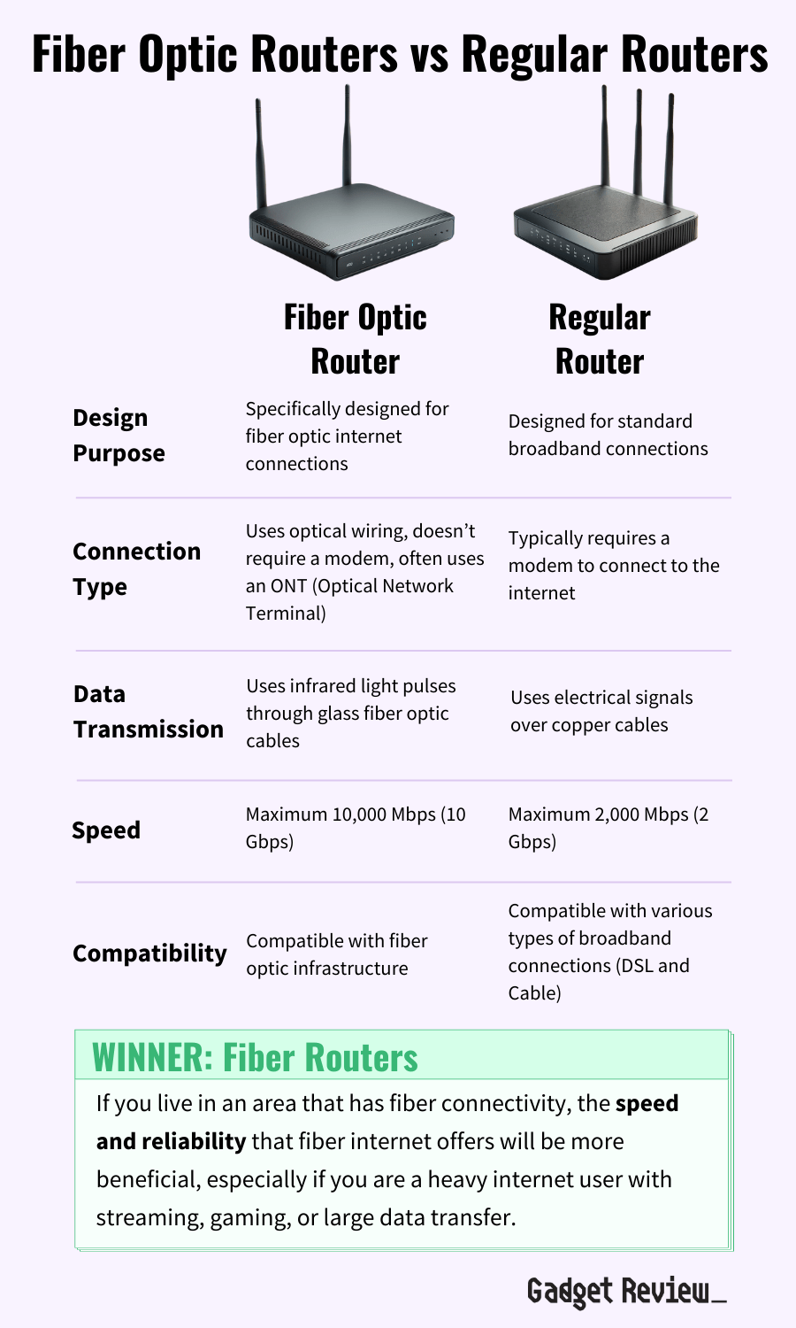 Best Fiber Optic Router Top Fiber Routers