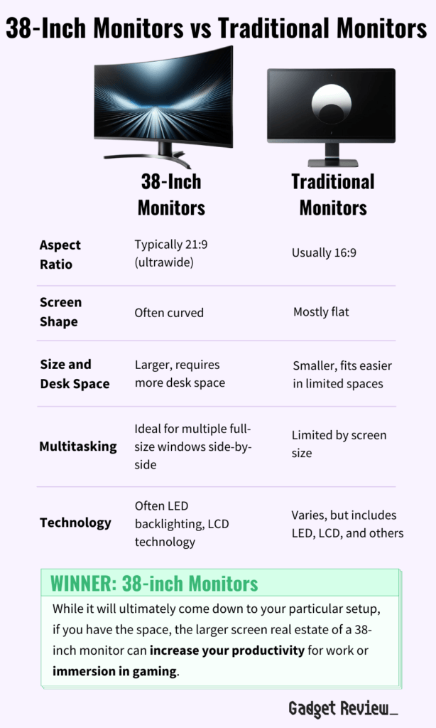 A table comparing the features of 38-inch monitors versus traditional monitors.