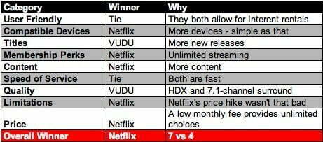 Netflix vs VUDU Comparison