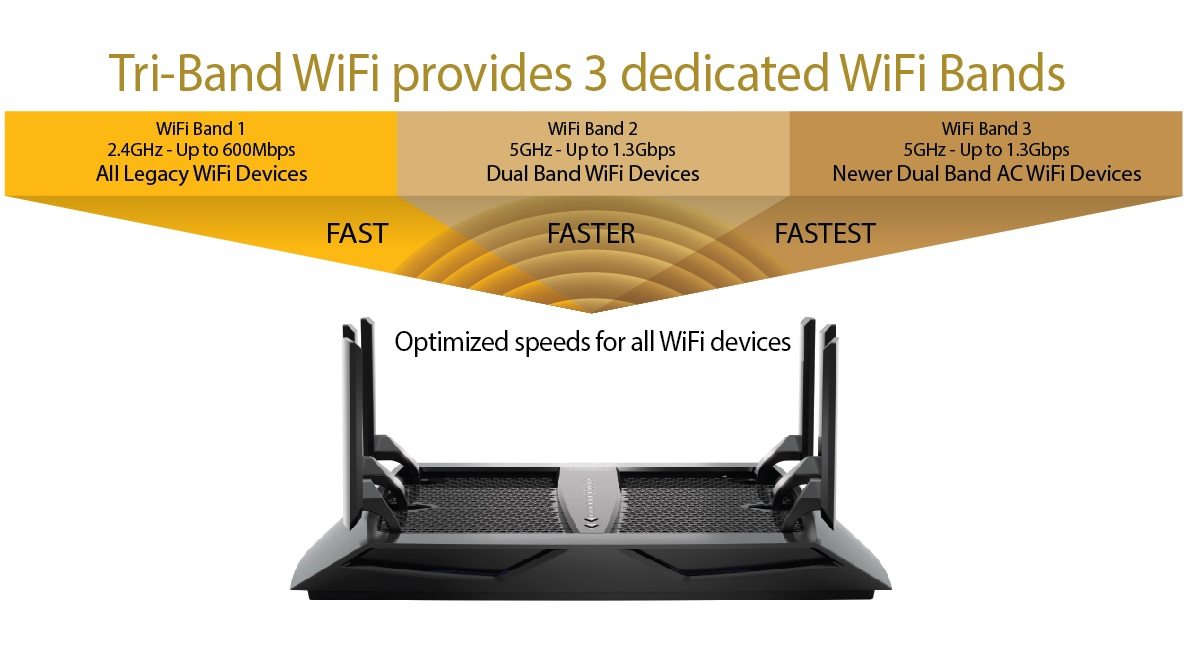The Nighthawk is a tri-band router with serious performance to back it up.