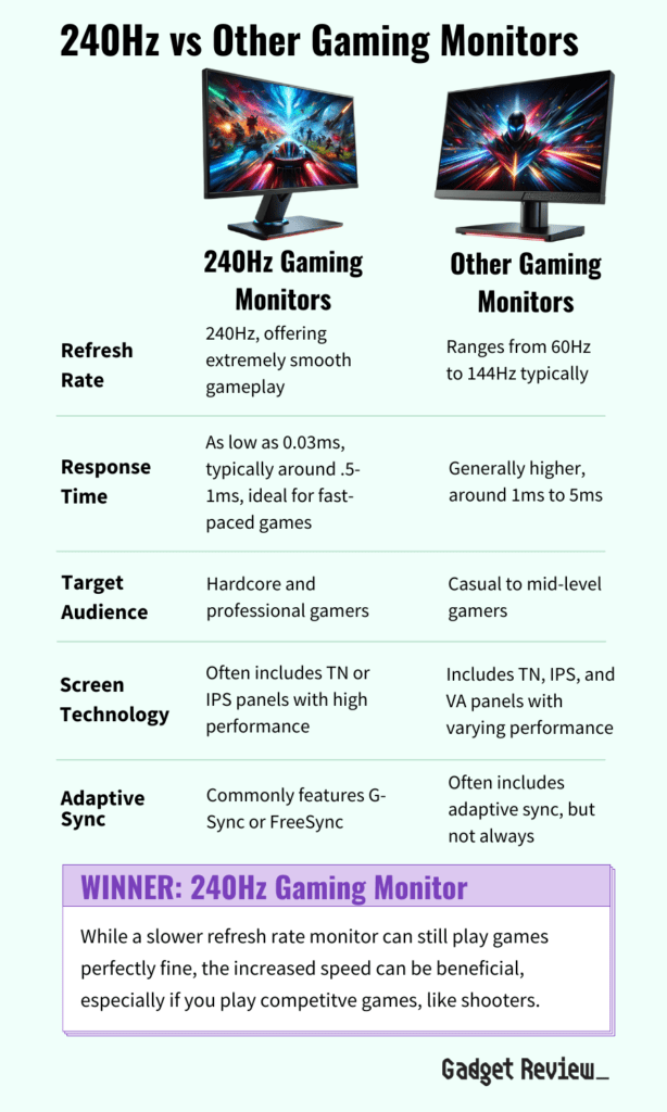 A table comparing the features of 240Hz monitors versus other gaming monitors.
