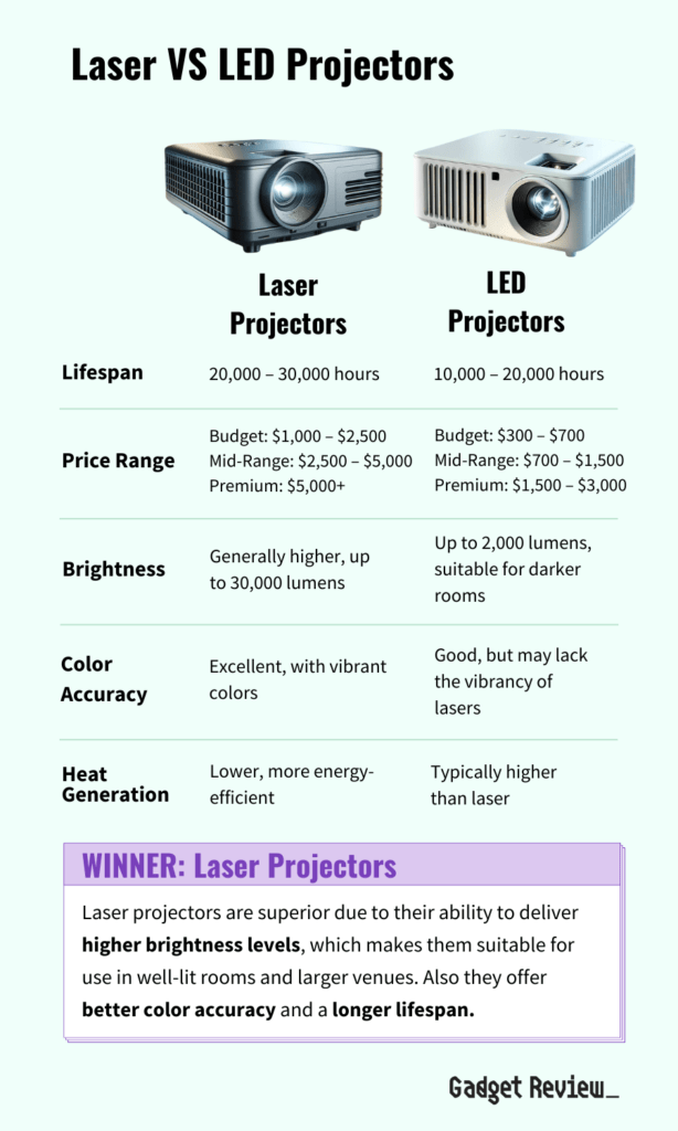 Lamp, LED, and Laser Projectors: What's The Difference?