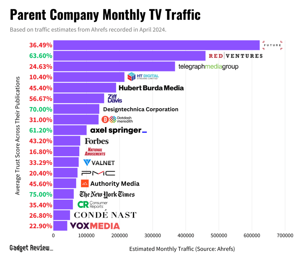 parent company monthly tv traffic
