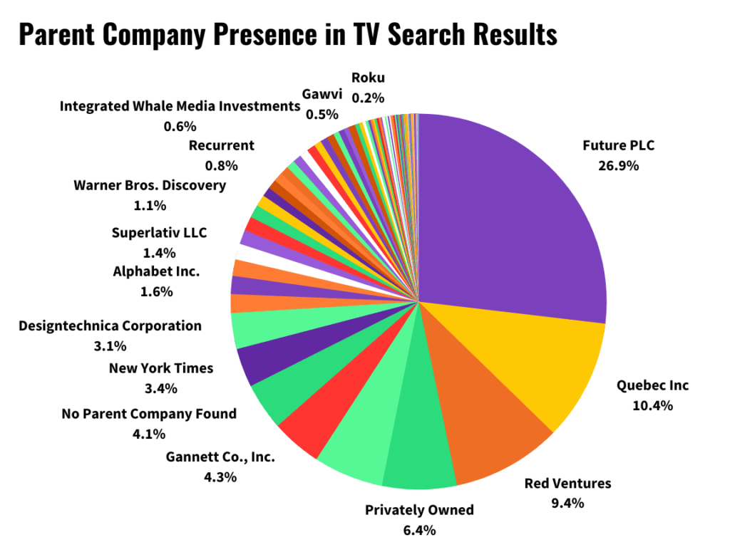 pie chart of parent company presence in tv search results