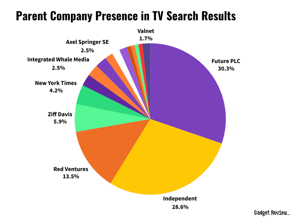 Parent Company TV Search Results Presence pie chart