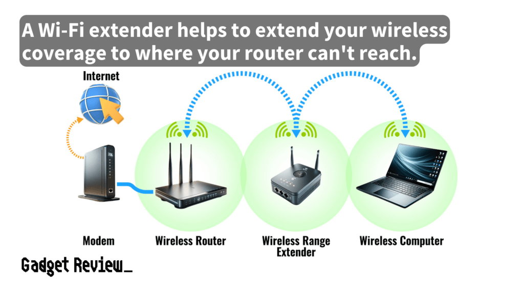 How a Wi-Fi extender works.