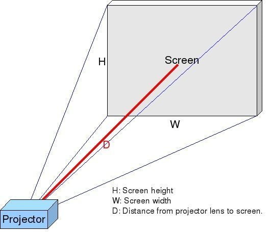 Short Throw vs. Long Throw Projectors