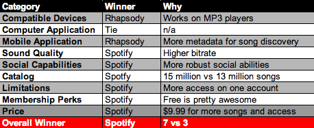 Spotify Vs Rhapsody Chart 1