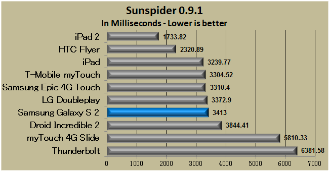 Sunspider