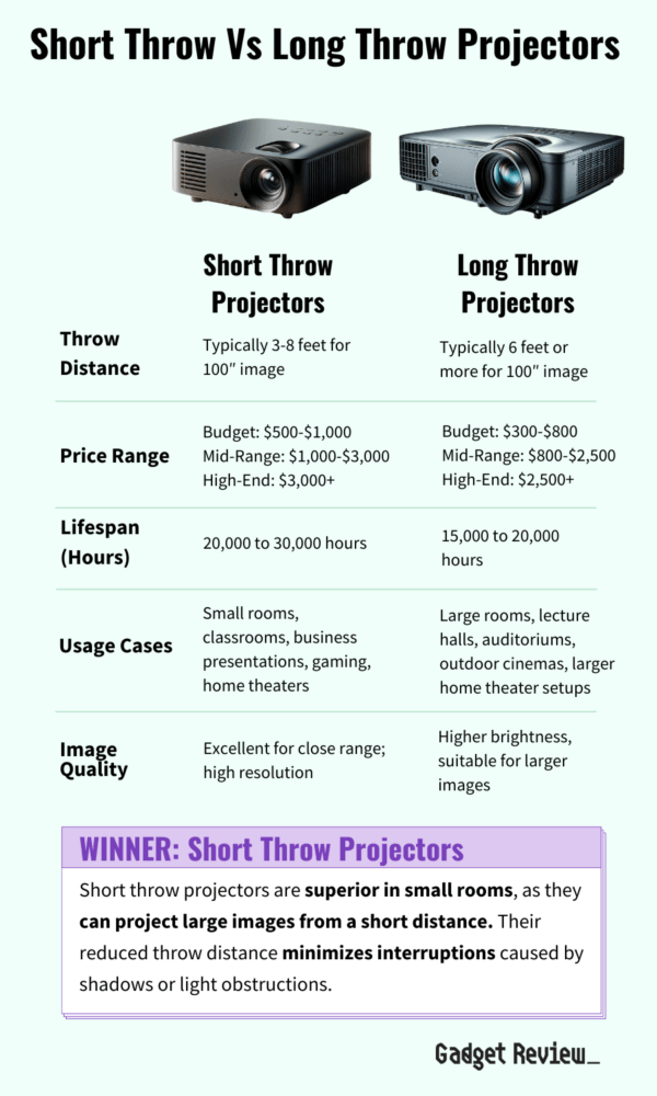 Short Throw Vs Long Throw Projectors | What's the Difference
