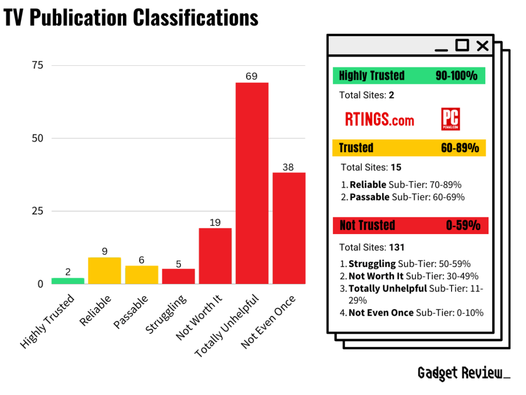 bar chart of the tv publication classifications by trust score