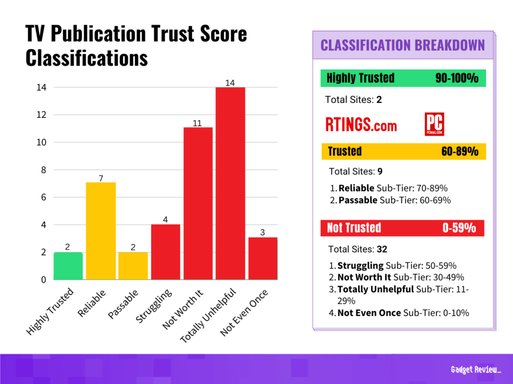 TV Publication Trust Score Classifications Chart