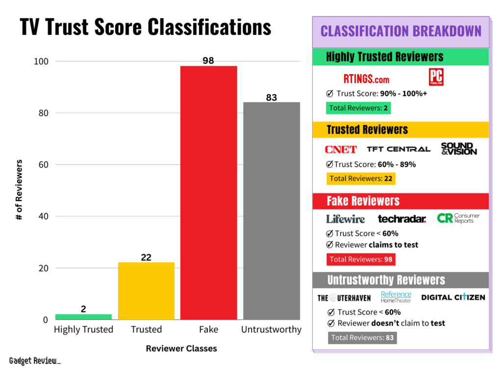 tv trust score classifications breakdown