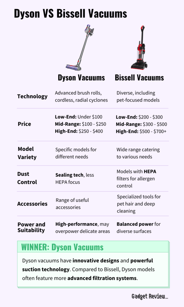 Top-notch Dyson vacuum