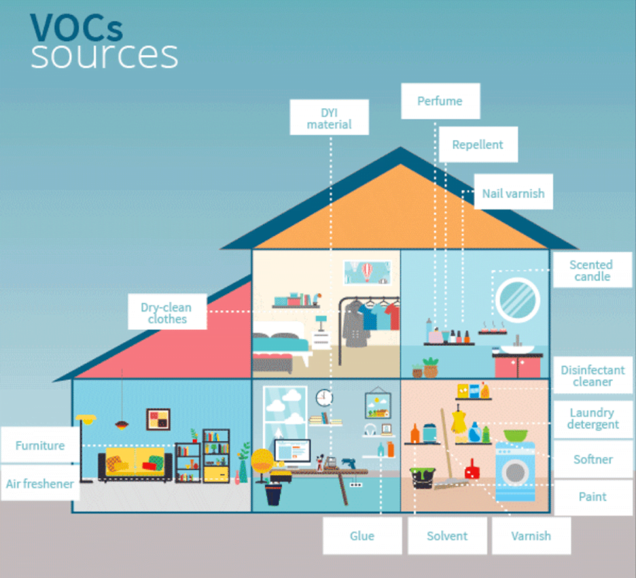 VOC Household Sources
