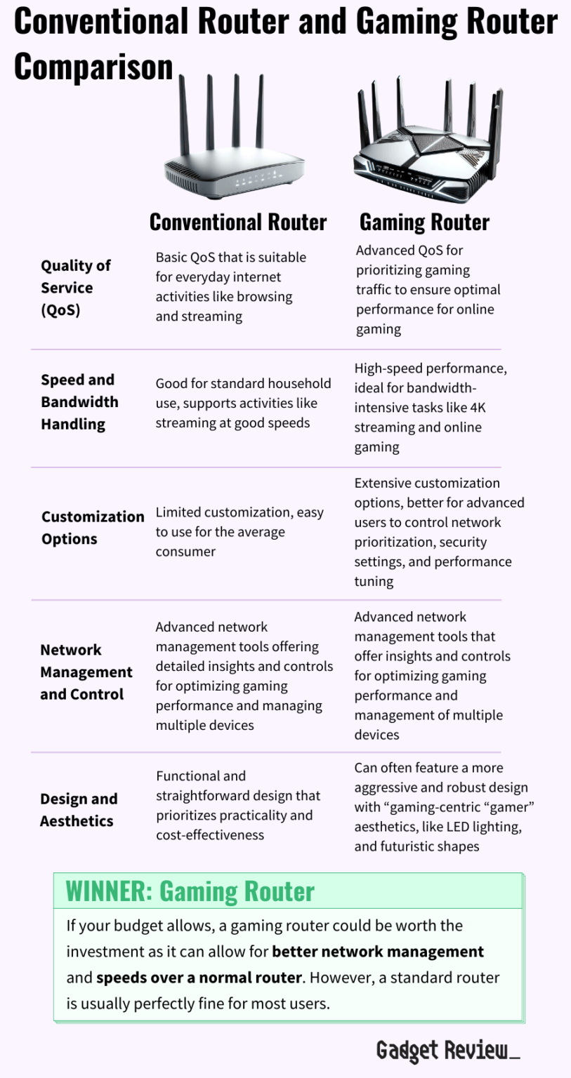 Gaming Router Vs. Normal Which Router Is Better?