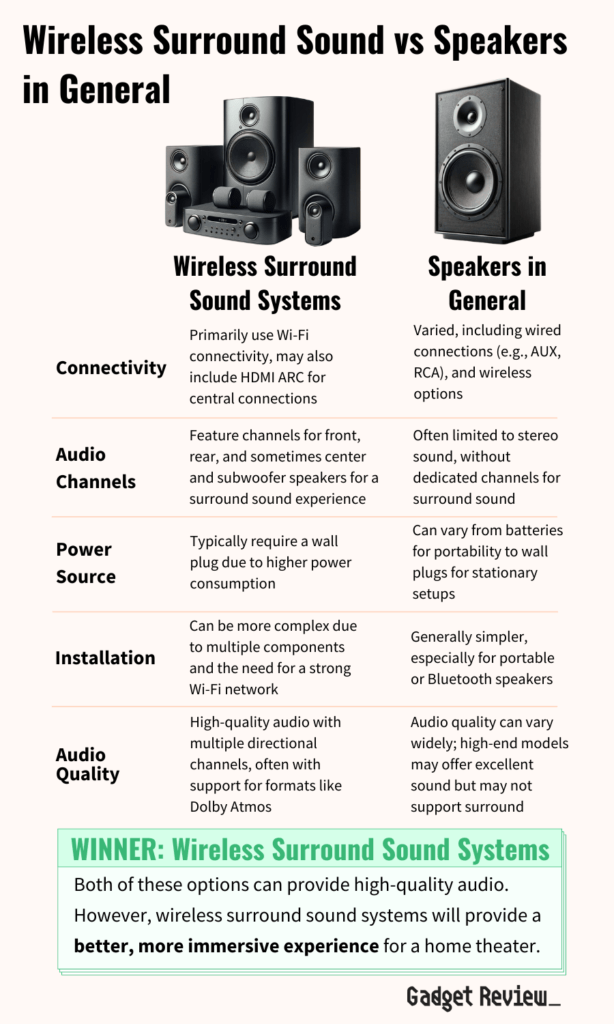 Wireless Surround Sound vs Speakers in General