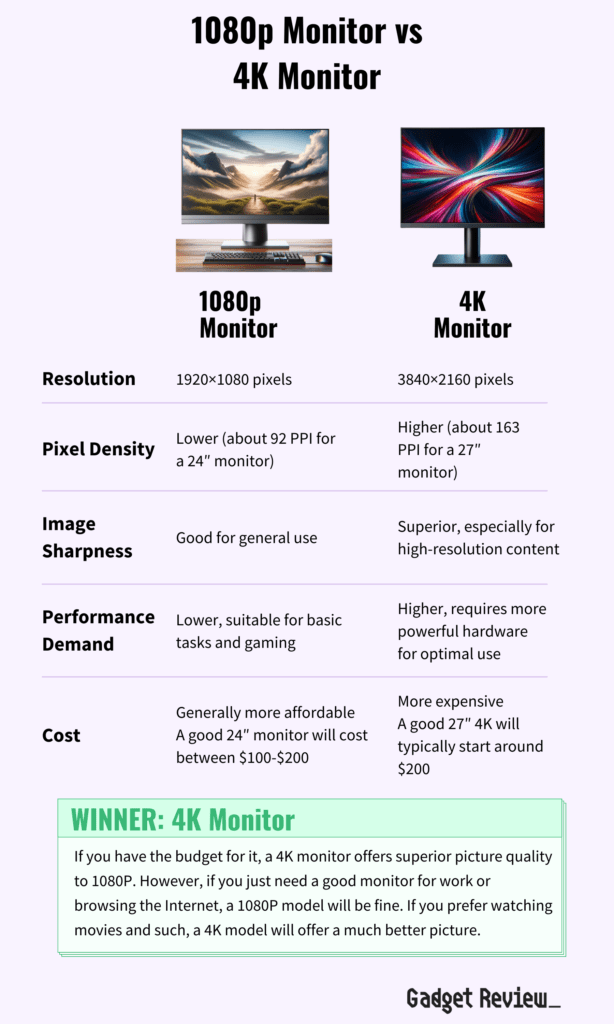 A table comparing the difference in 1080p and 4K monitors.