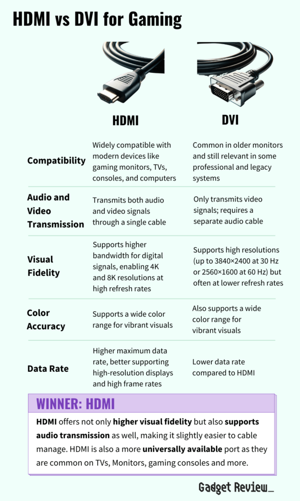 A table comparing the differences between HDMI versus DVI for gaming.