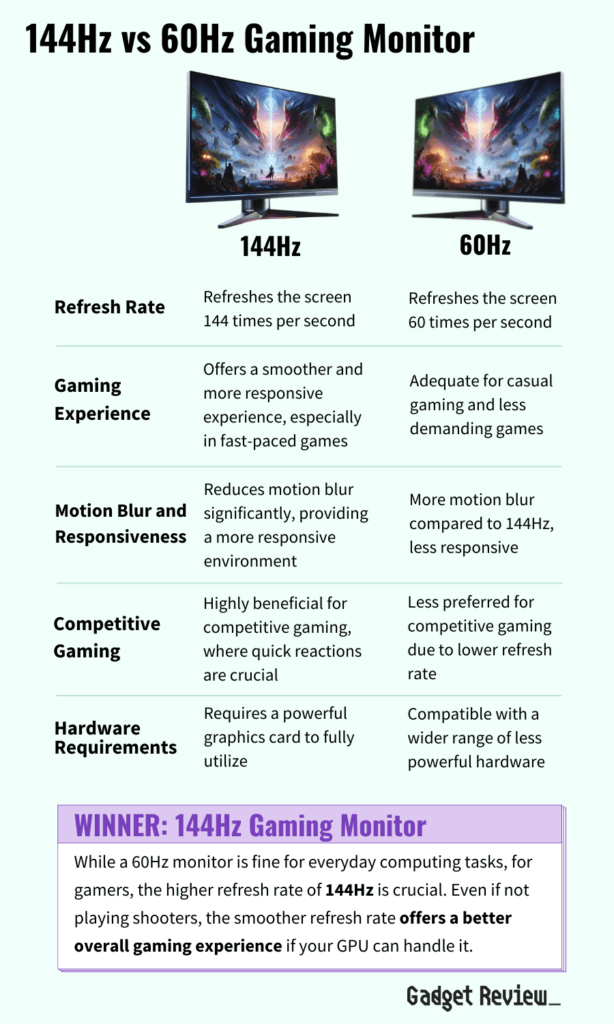 A table comparing the features of 144Hz gaming monitors versus 60Hz gaming monitors.
